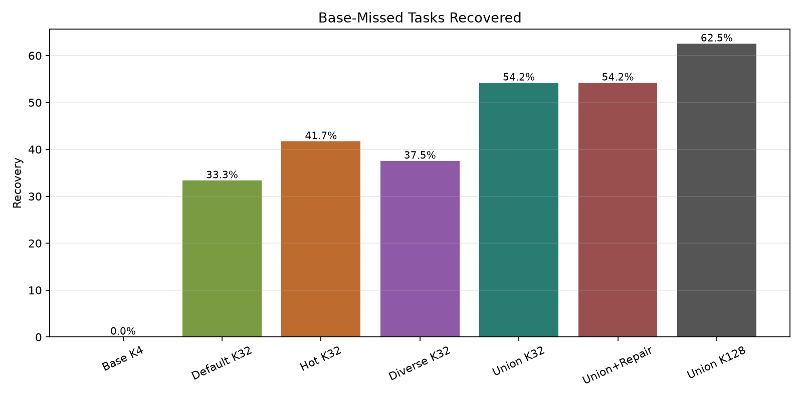 Base-missed tasks recovered