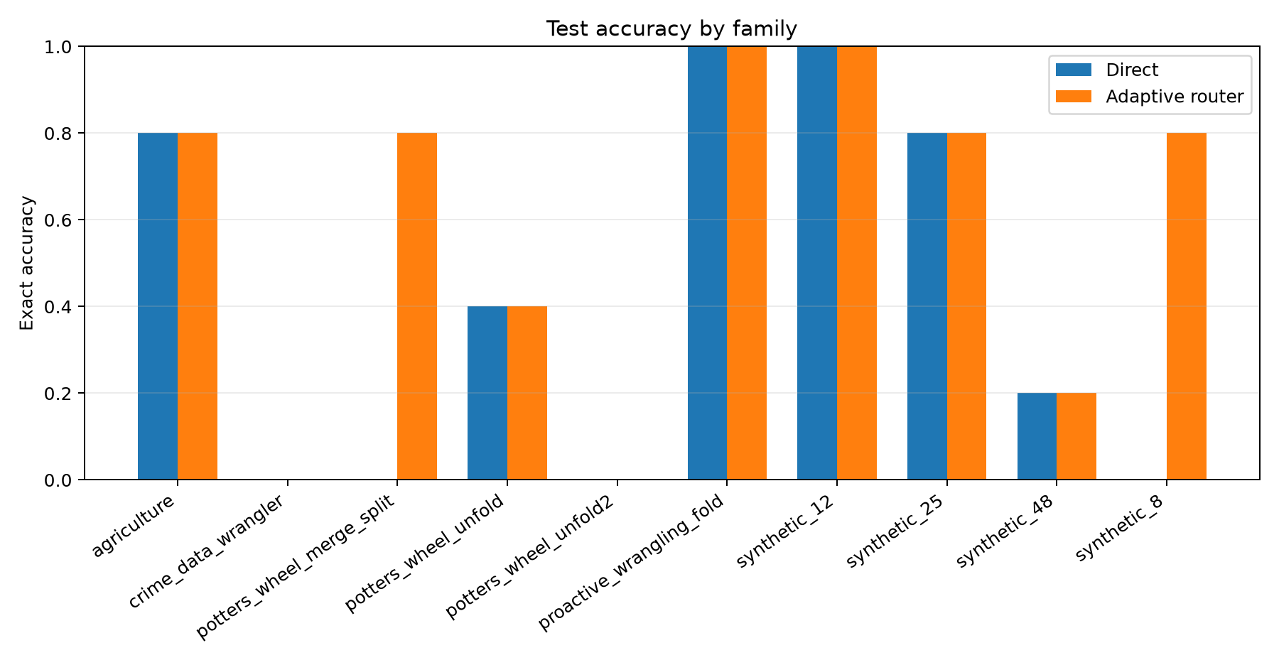 Family accuracy