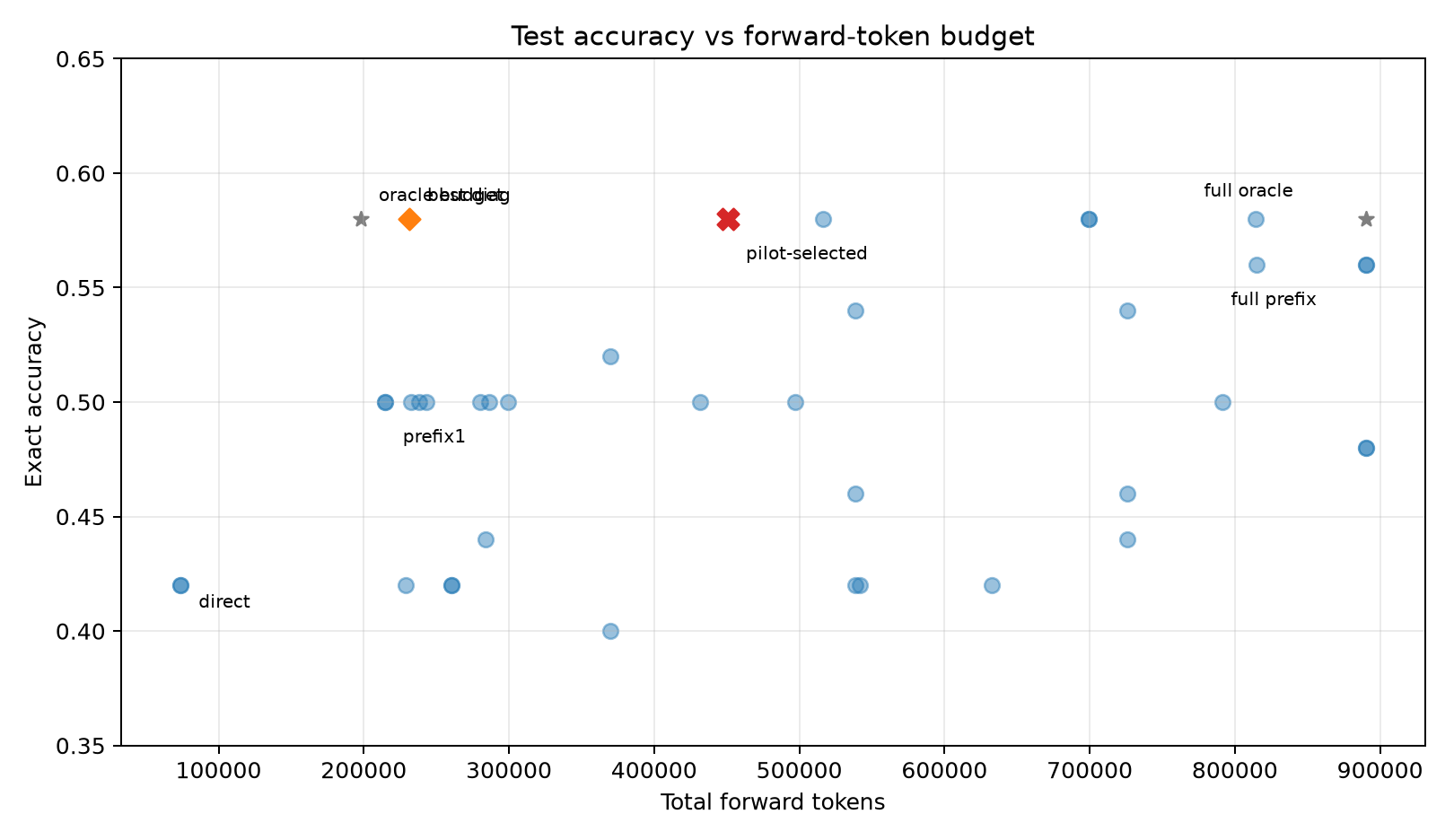 Accuracy vs tokens