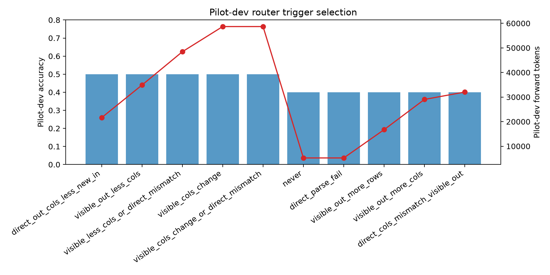 Trigger selection
