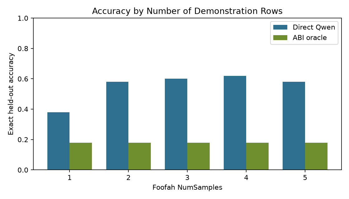 by num samples