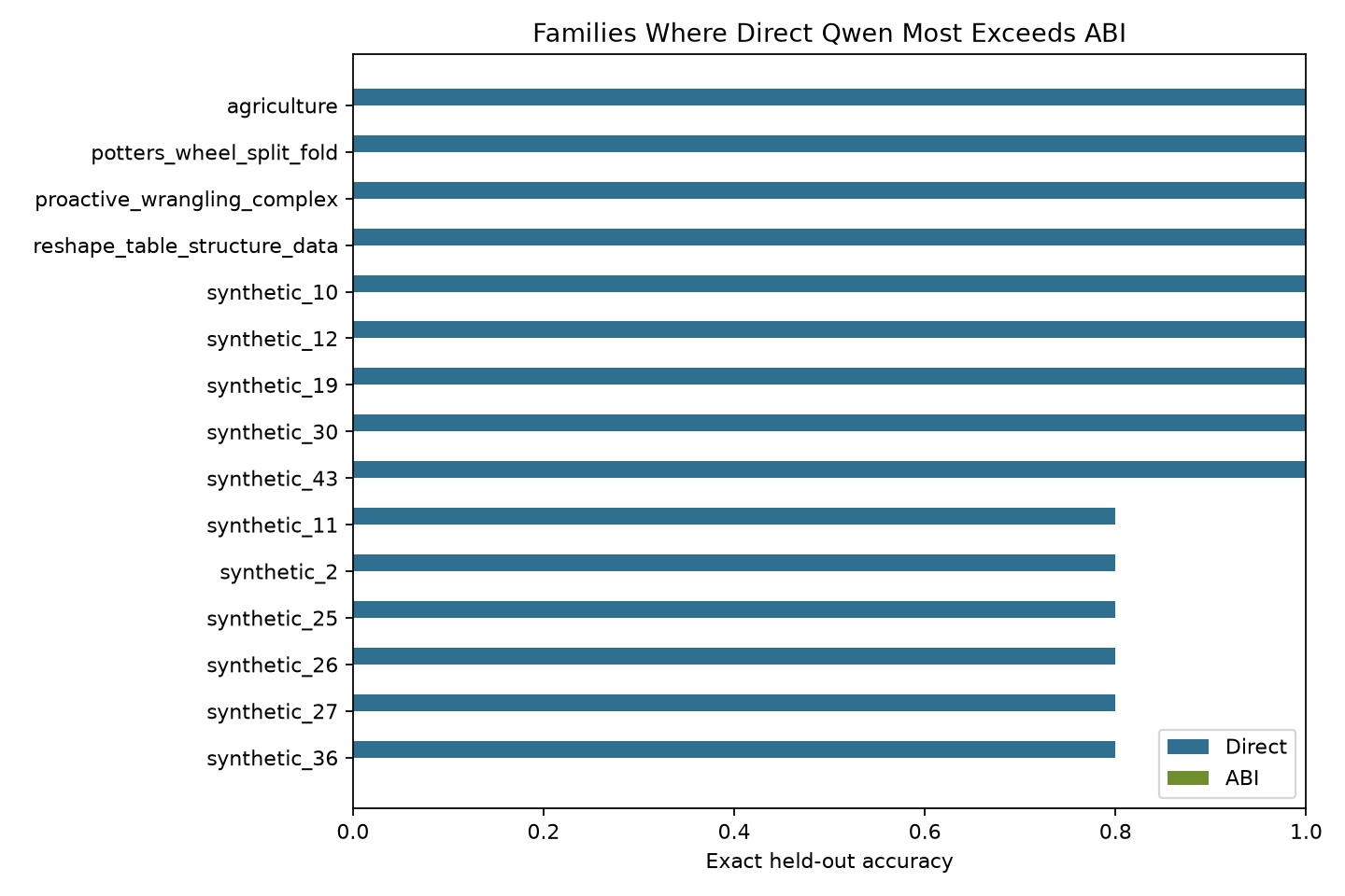 direct advantage families
