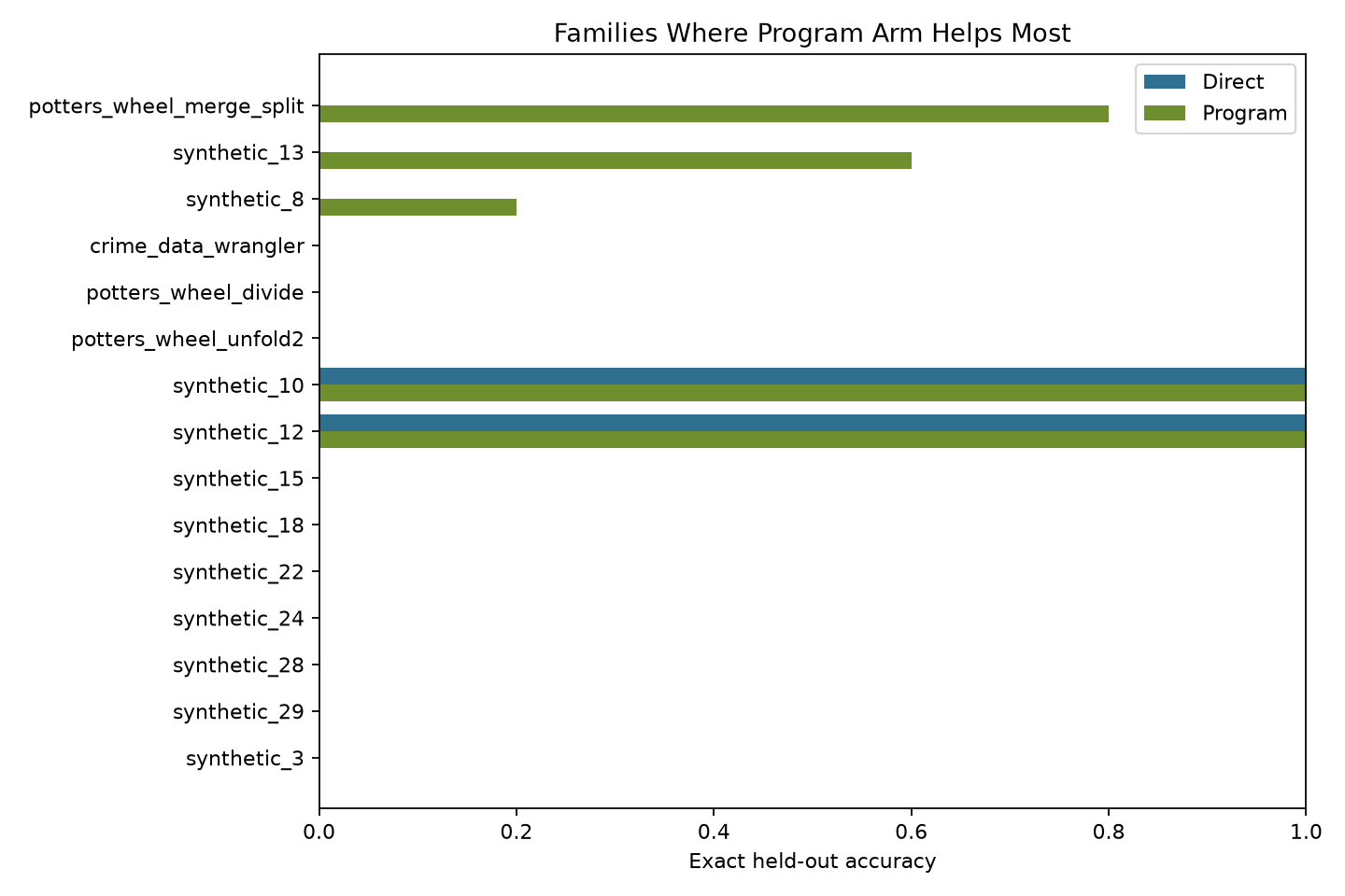program advantage families
