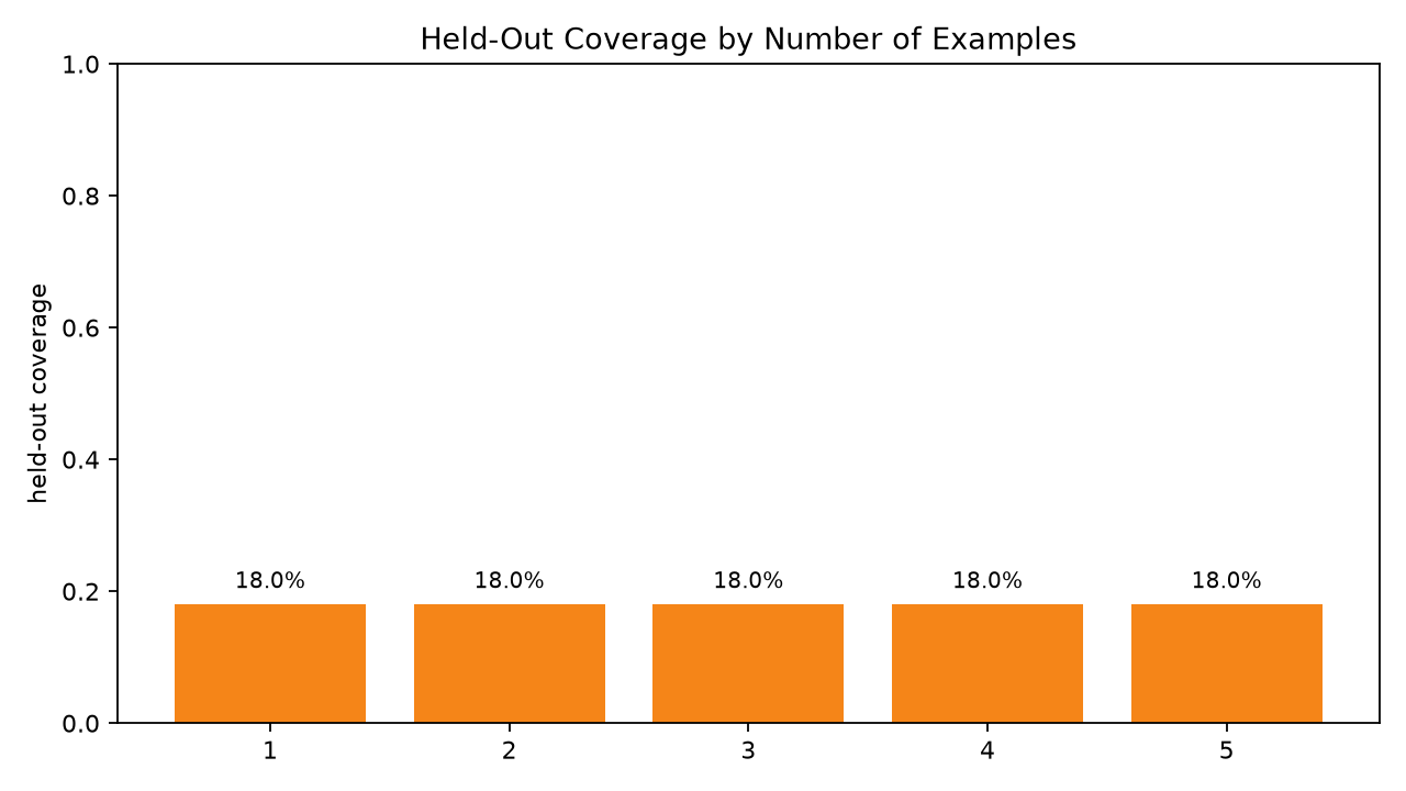 Coverage by sample count