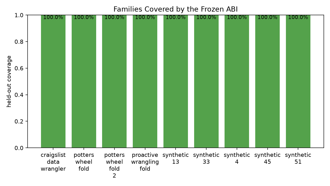 Covered families