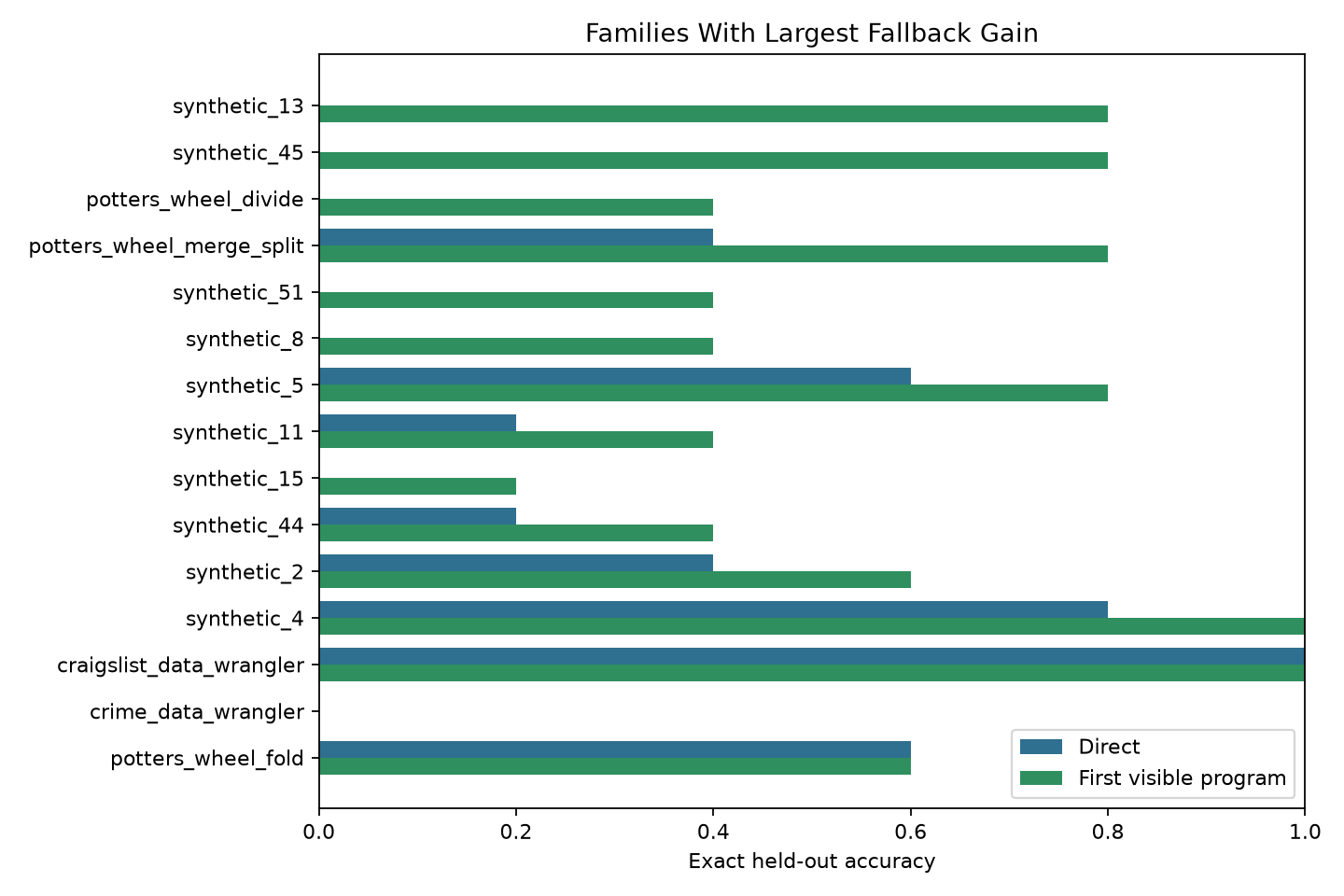 family gains