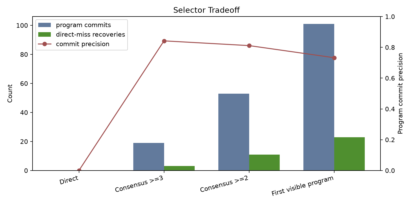selector tradeoff