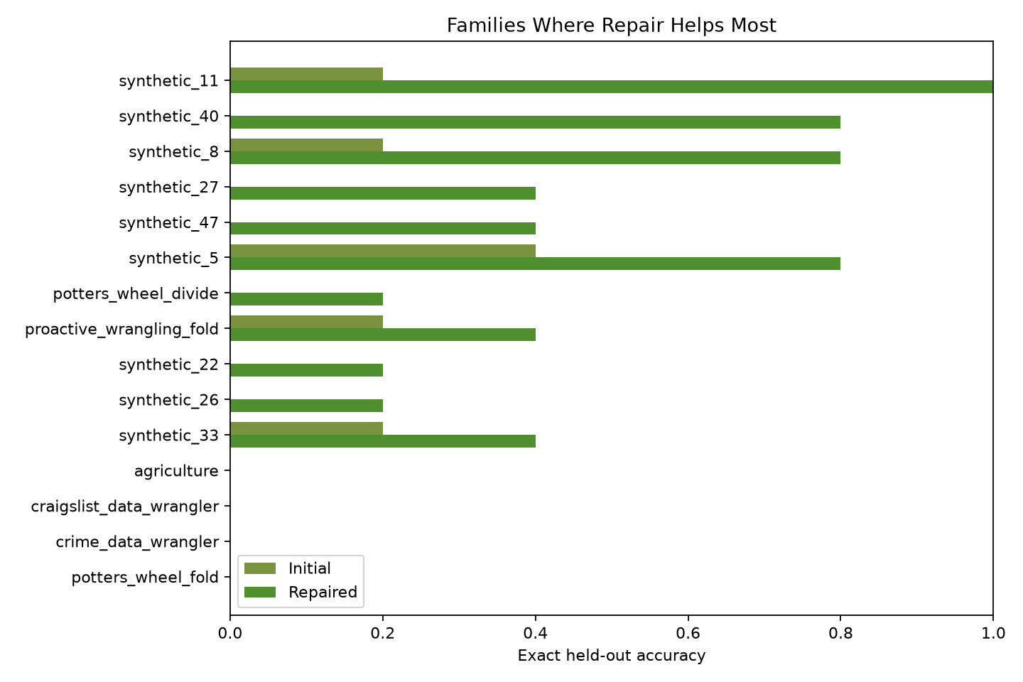 repair advantage families