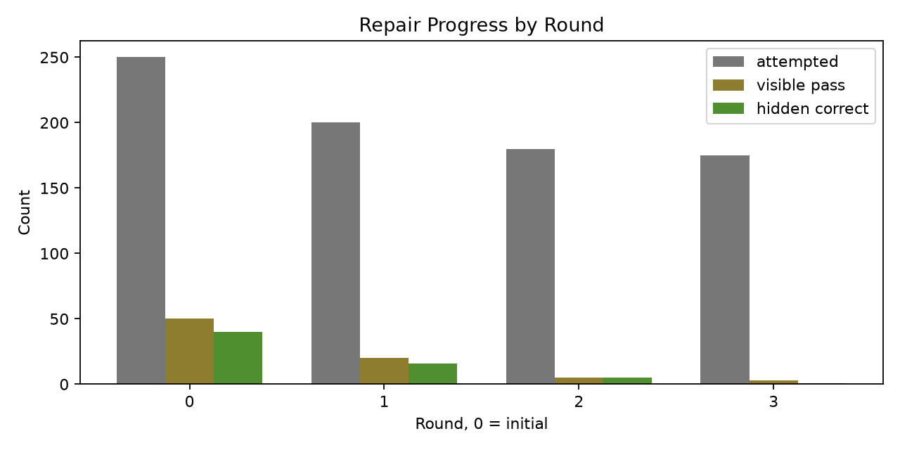 round progress