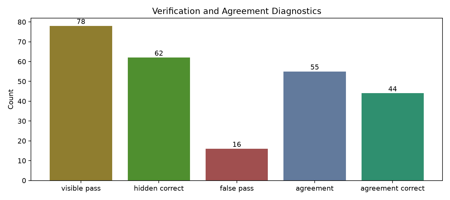 verification diagnostics