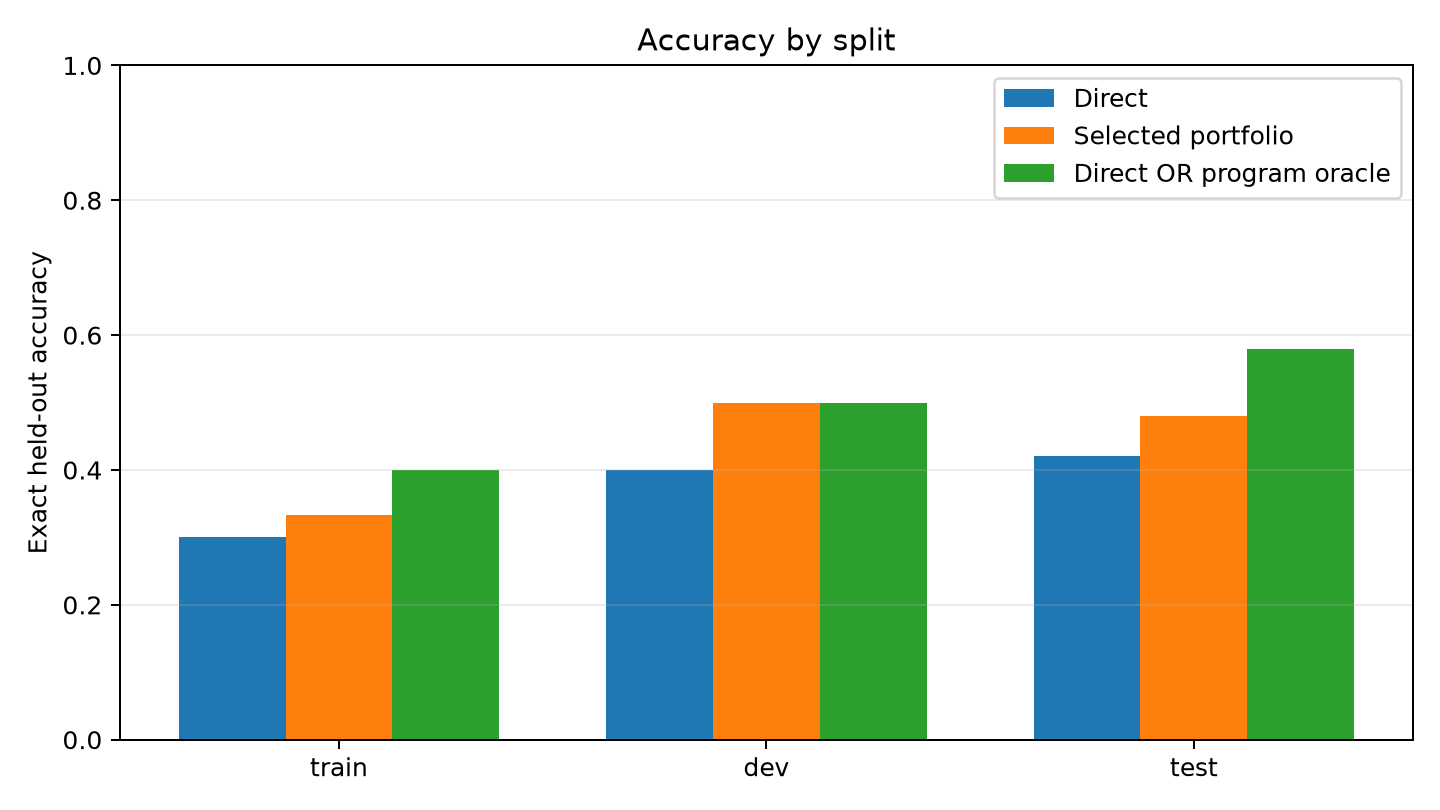 accuracy by split