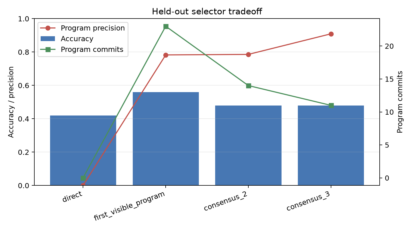 test selector tradeoff