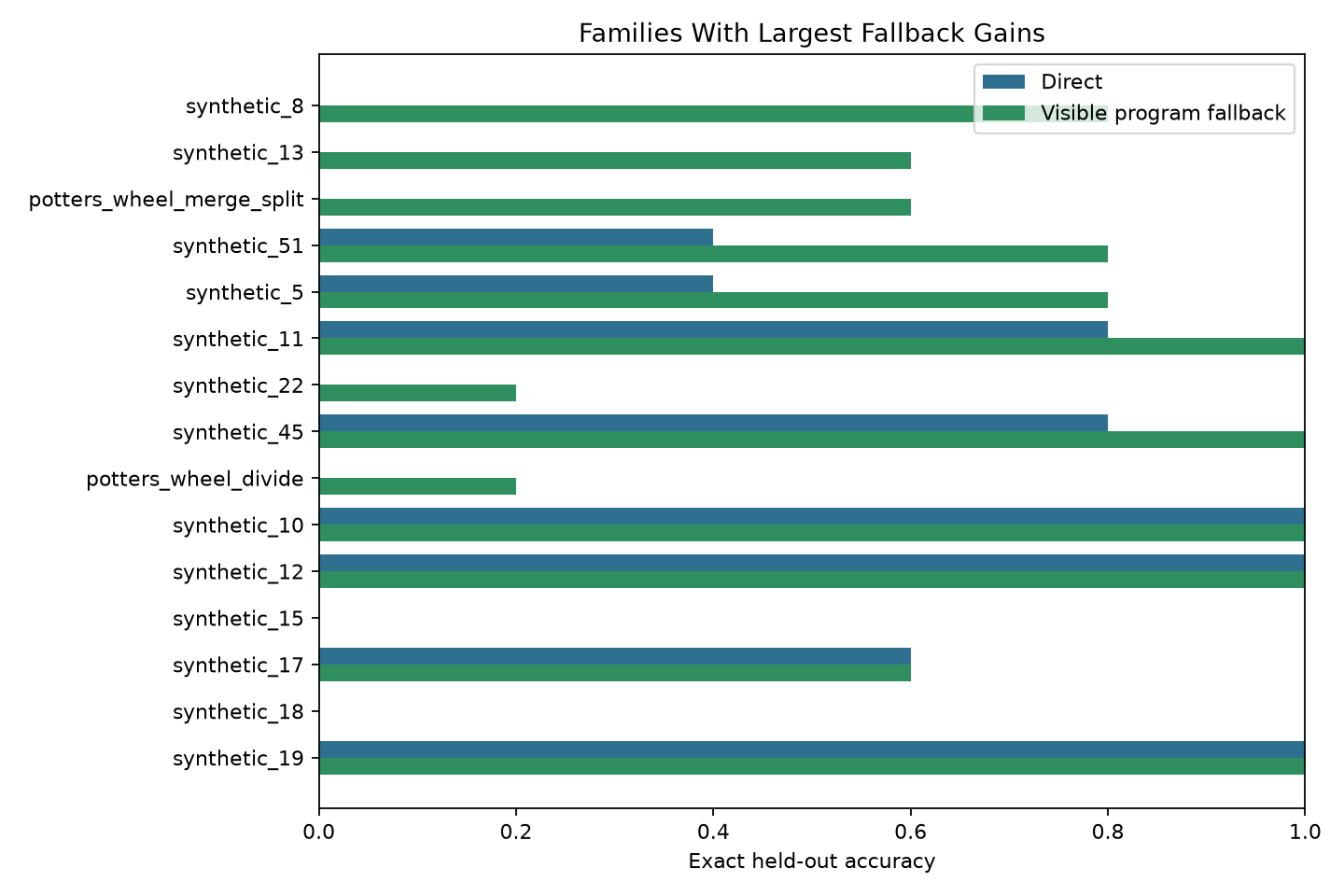 family gains
