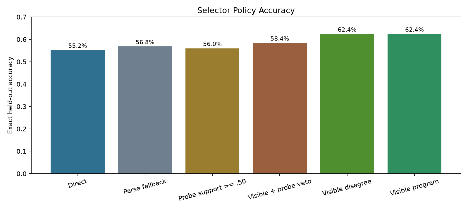 policy accuracy