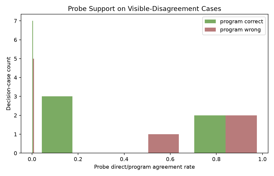 probe support histogram