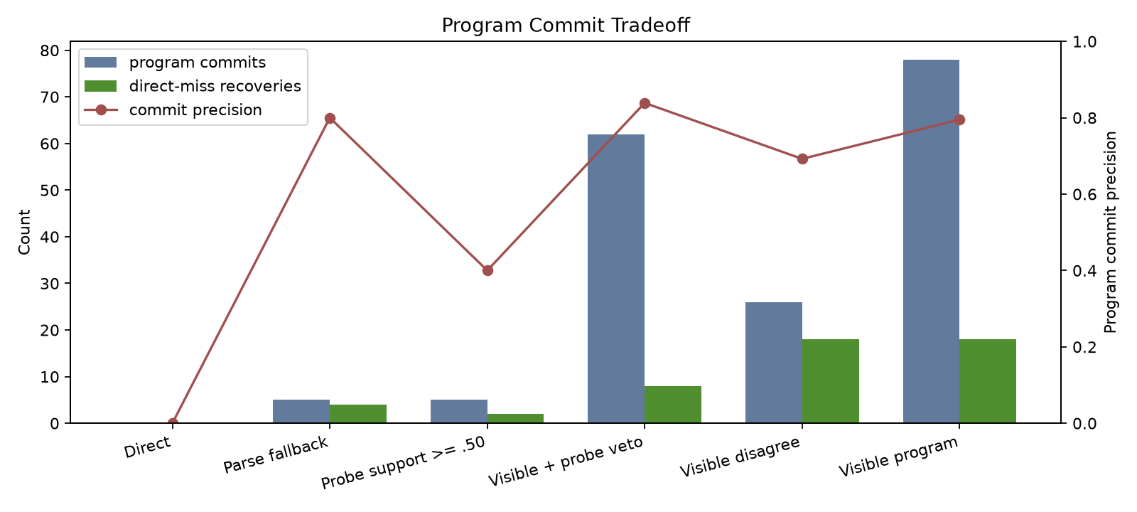 program commit tradeoff