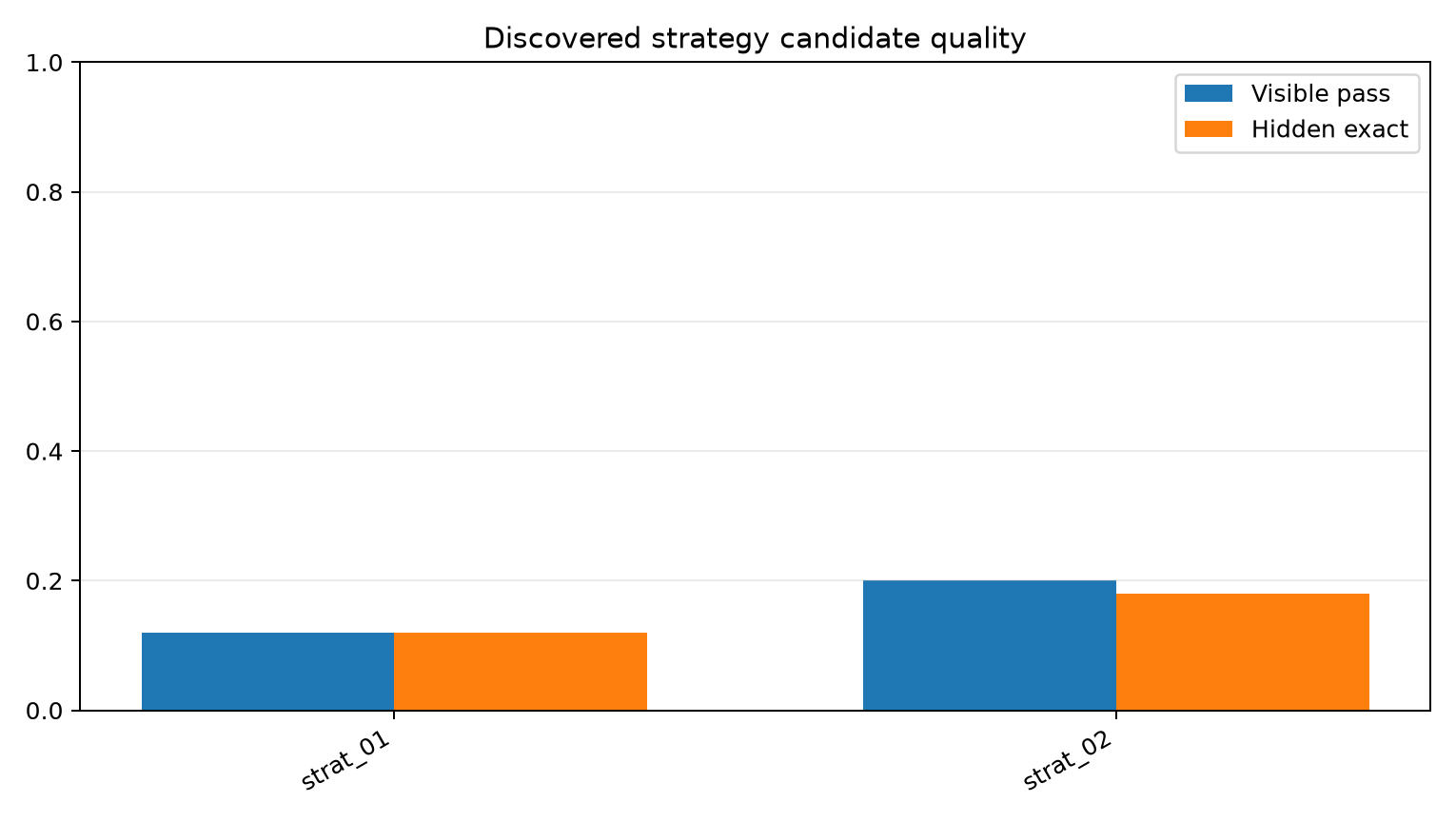 Strategy quality