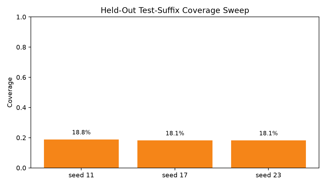 Coverage sweep