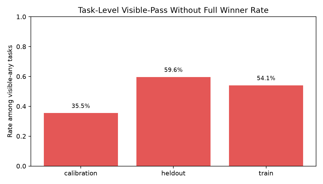 False pass rates