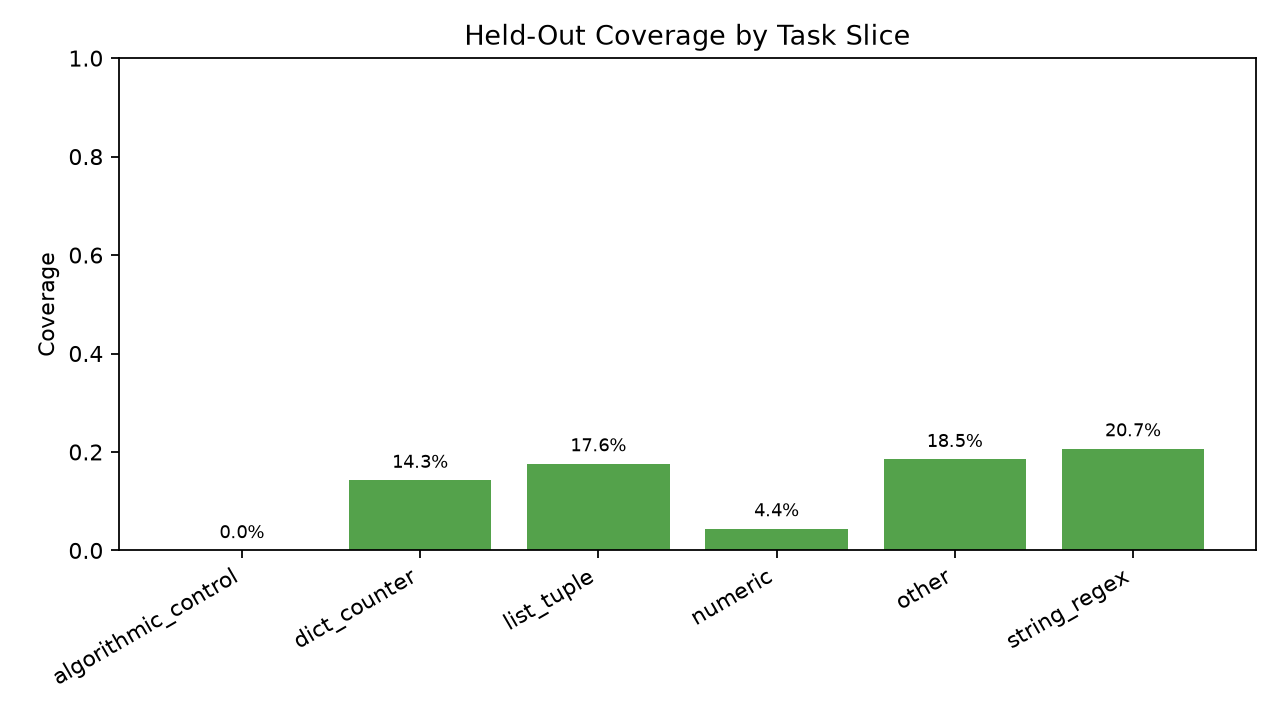 Held-out coverage by slice