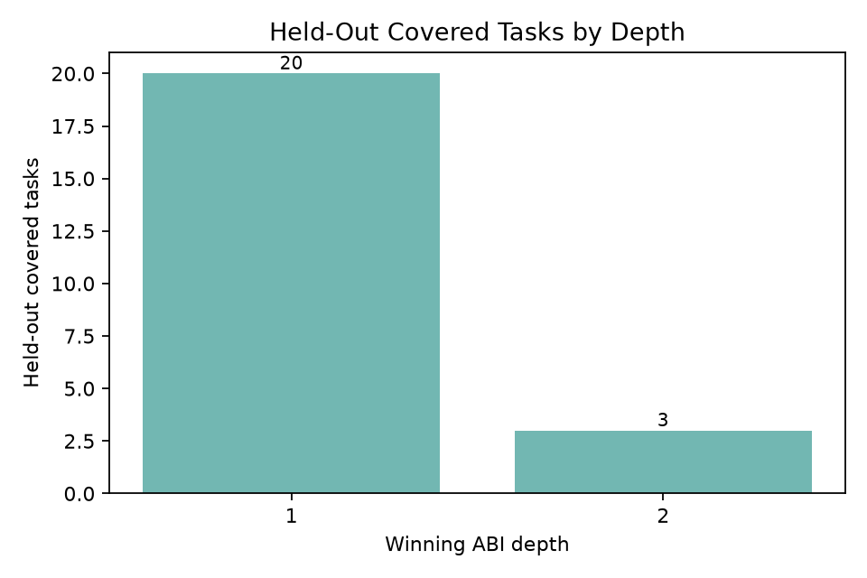 Held-out depth counts