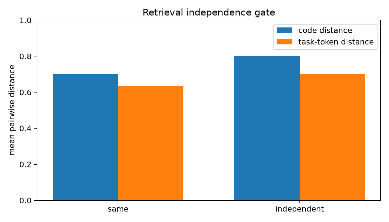Retrieval independence