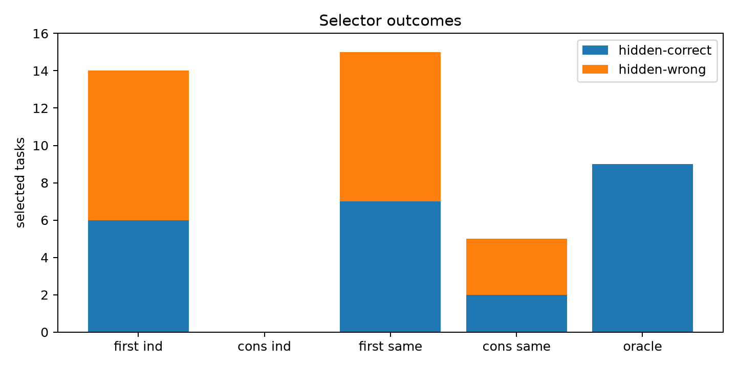 Selector outcomes