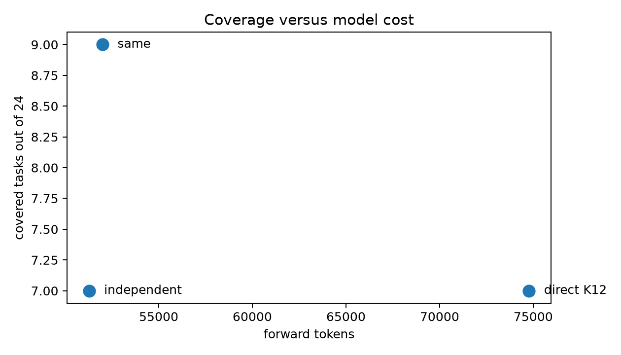Tokens vs coverage