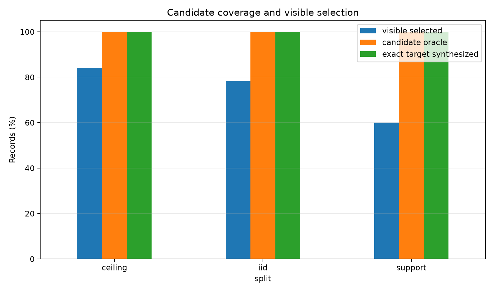 Candidate coverage