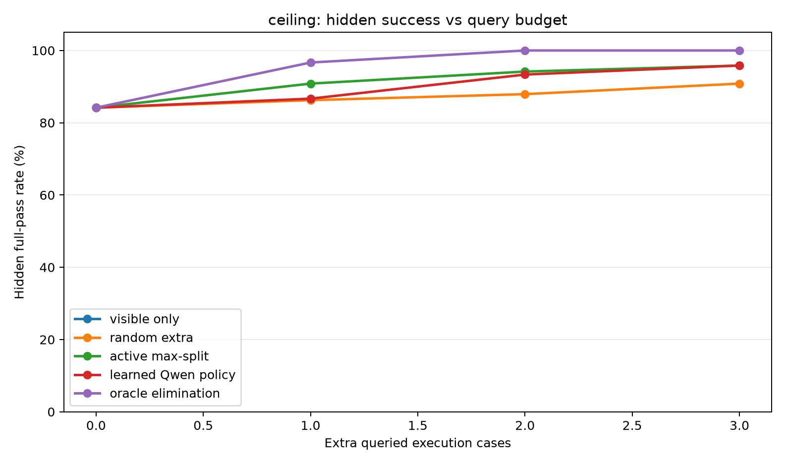 Ceiling success by budget