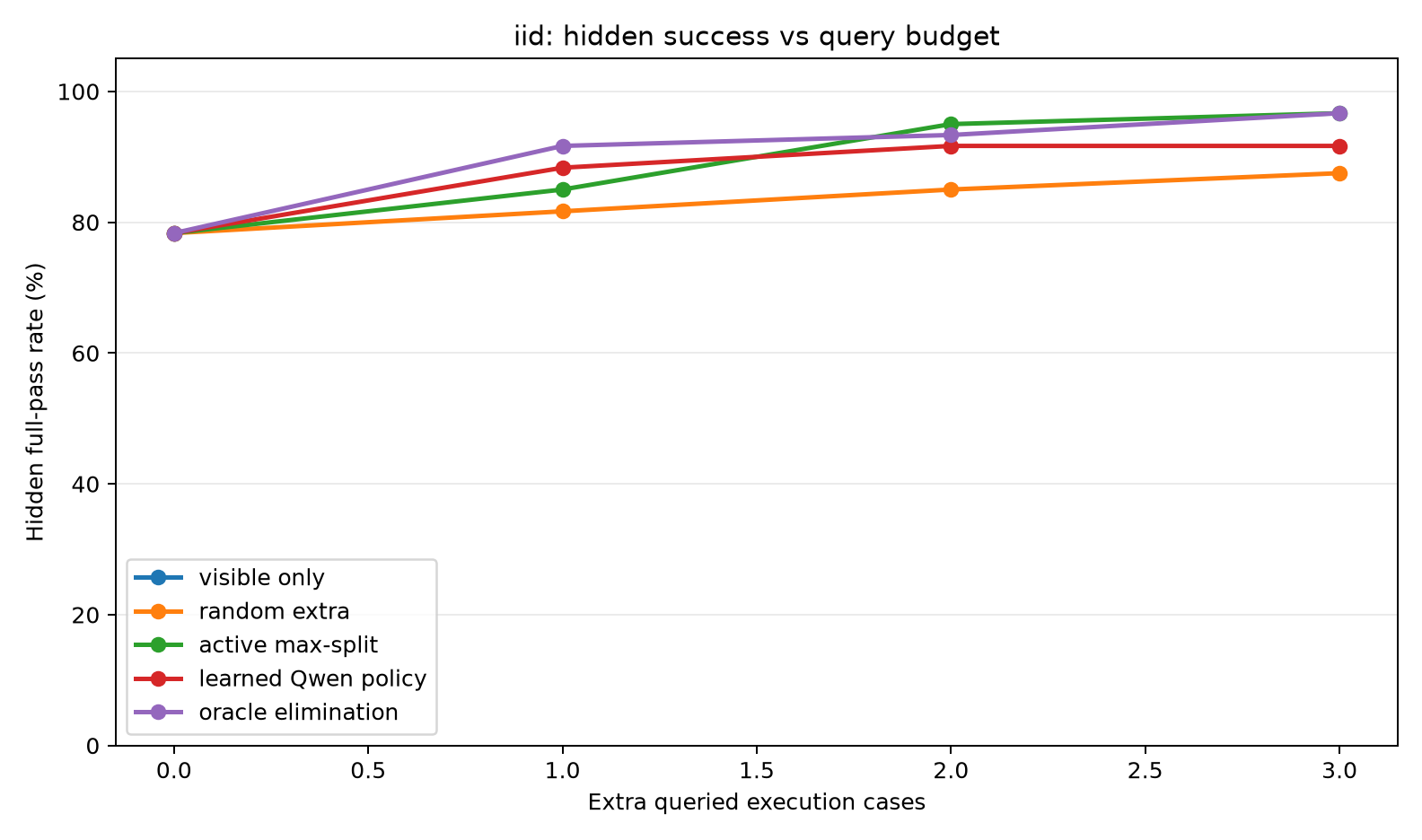 IID success by budget
