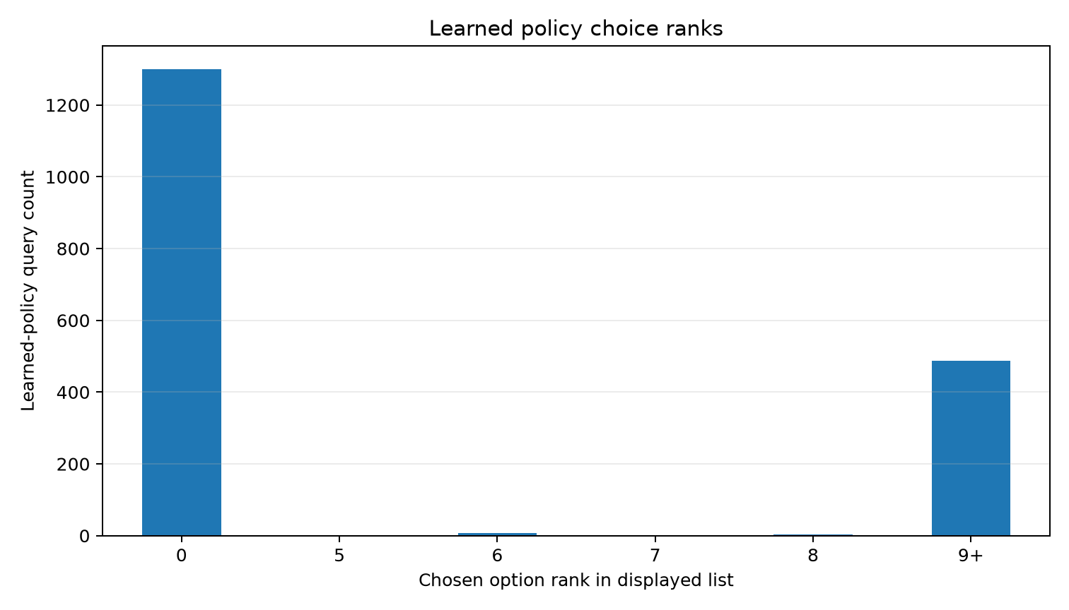 Learned choice rank