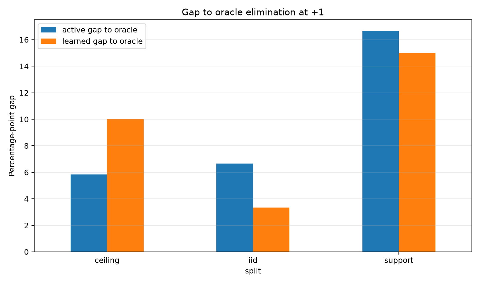 Oracle gap budget 1