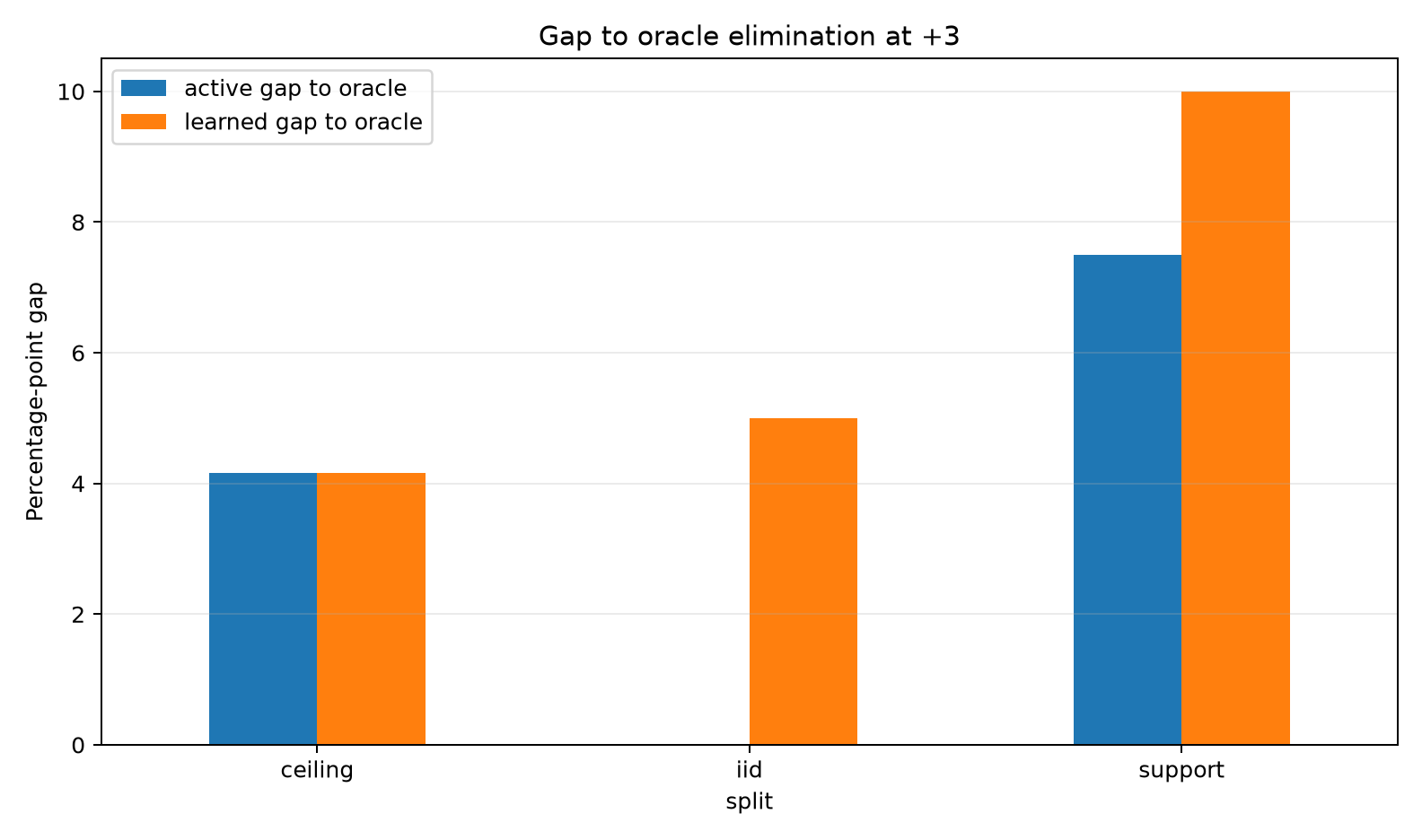 Oracle gap budget 3