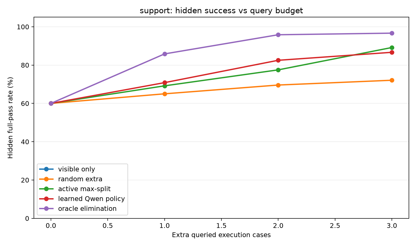 Support success by budget