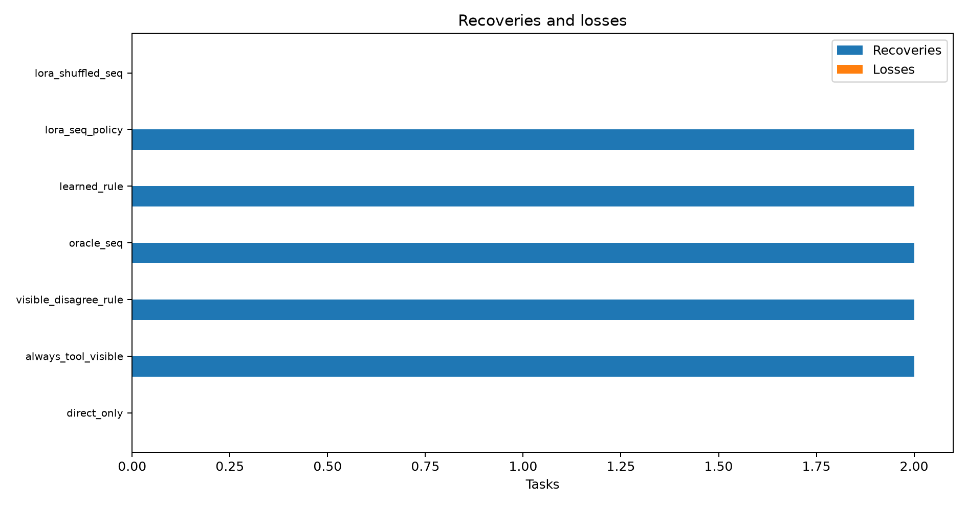 Recoveries and losses