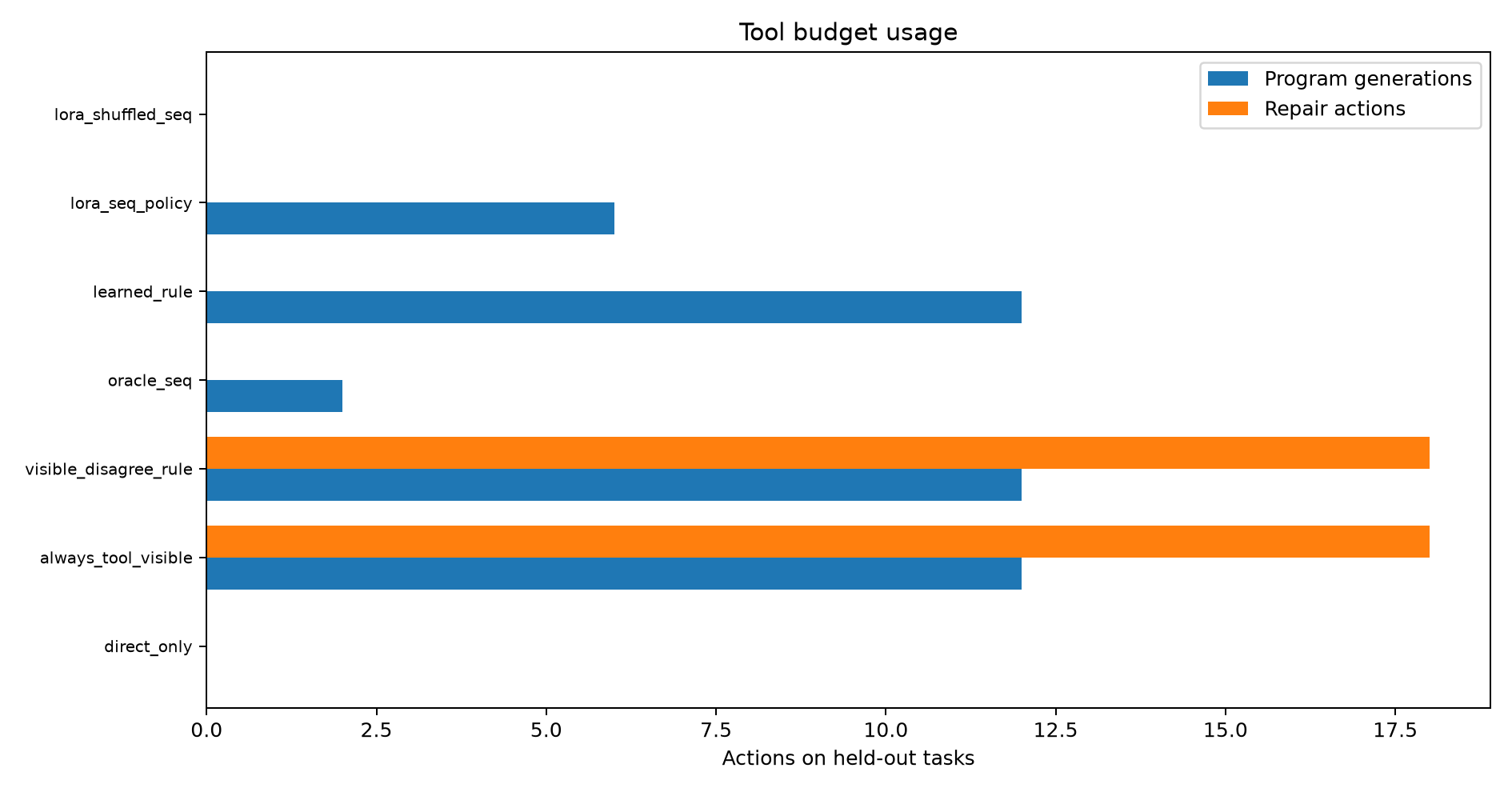 Tool budget