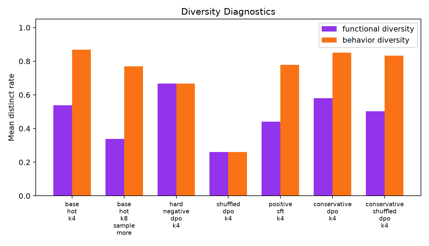 diversity