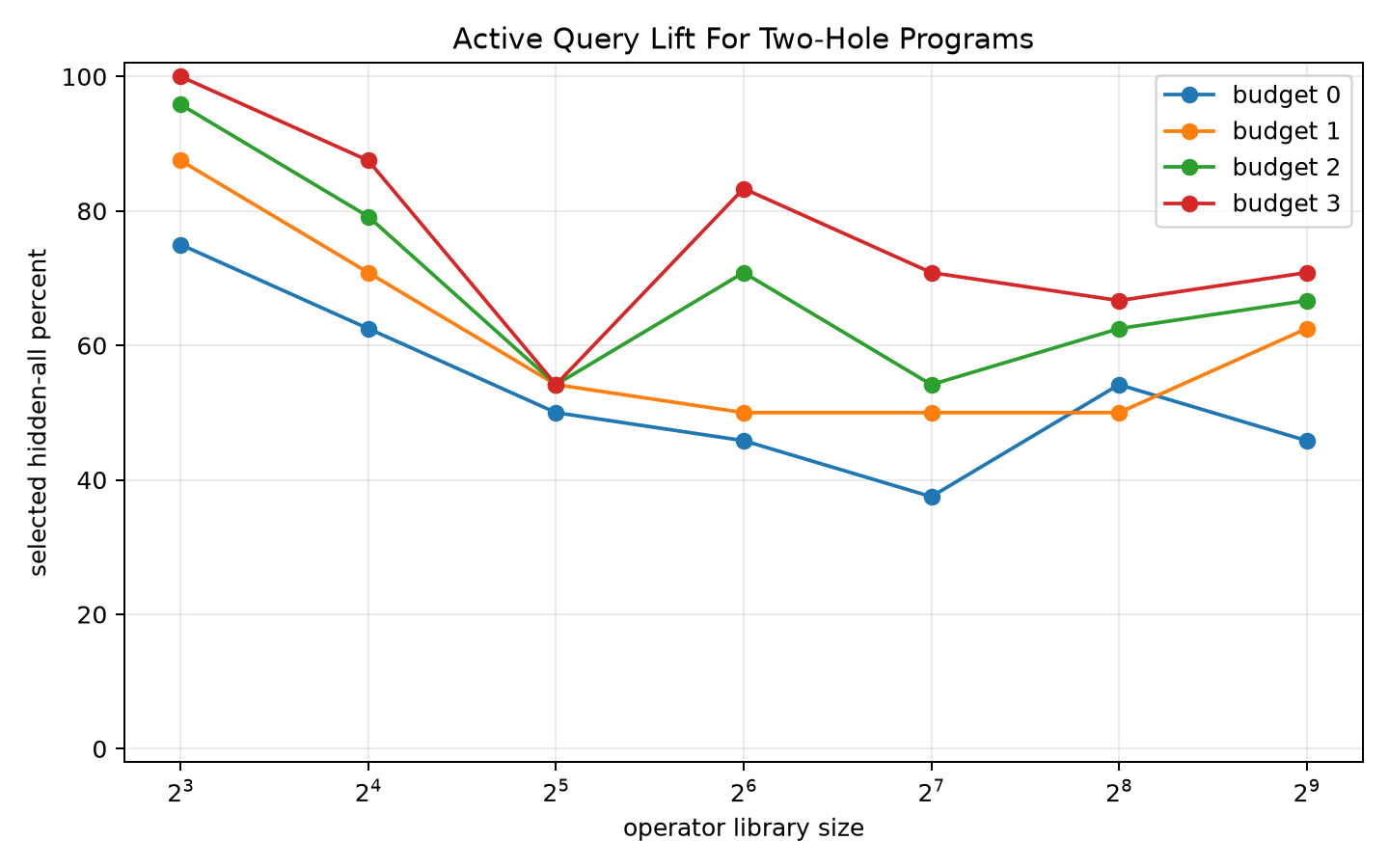 Active query lift two hole