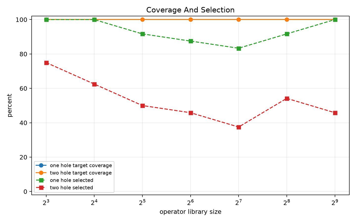 Coverage and selection