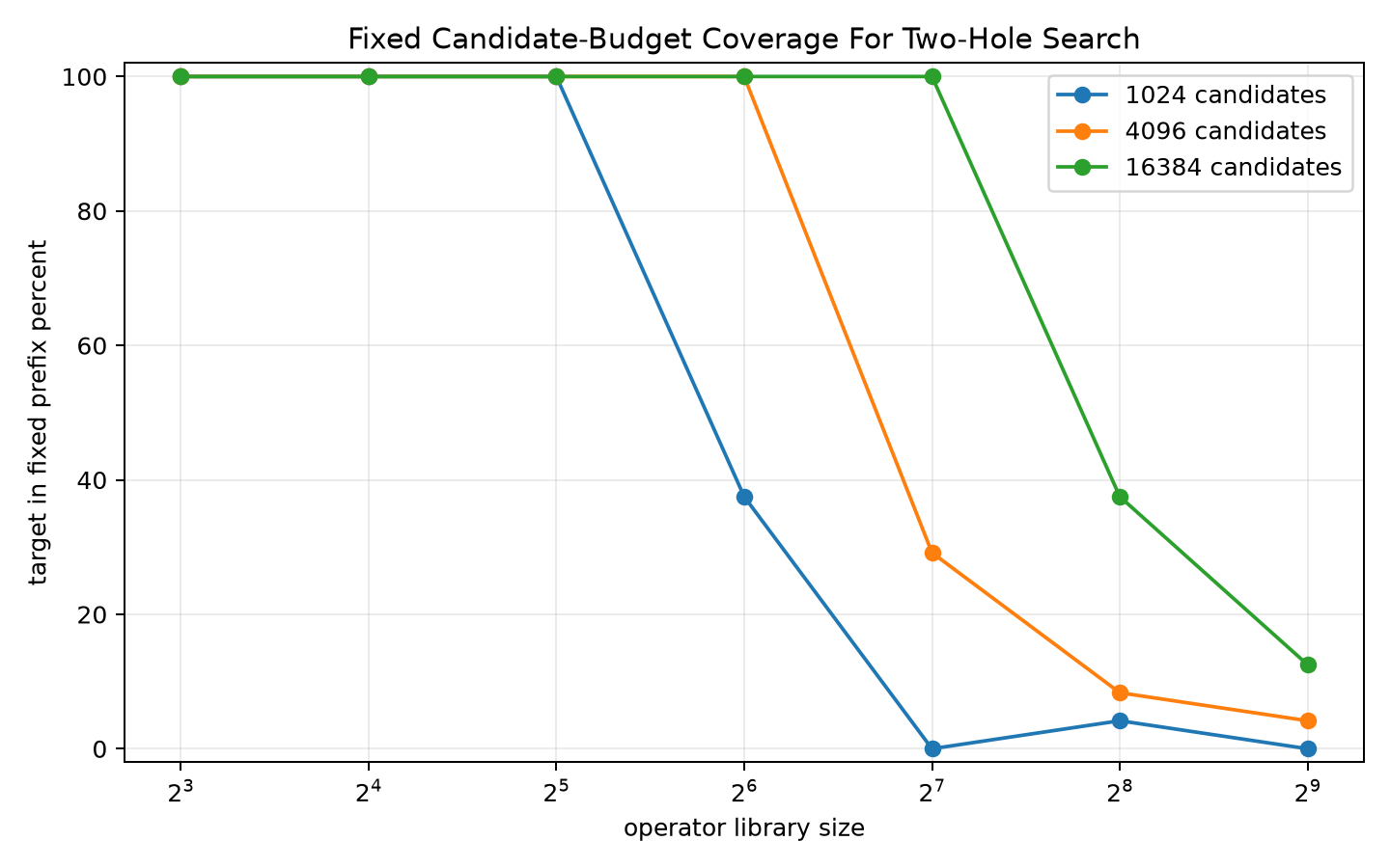 Fixed budget prefix coverage