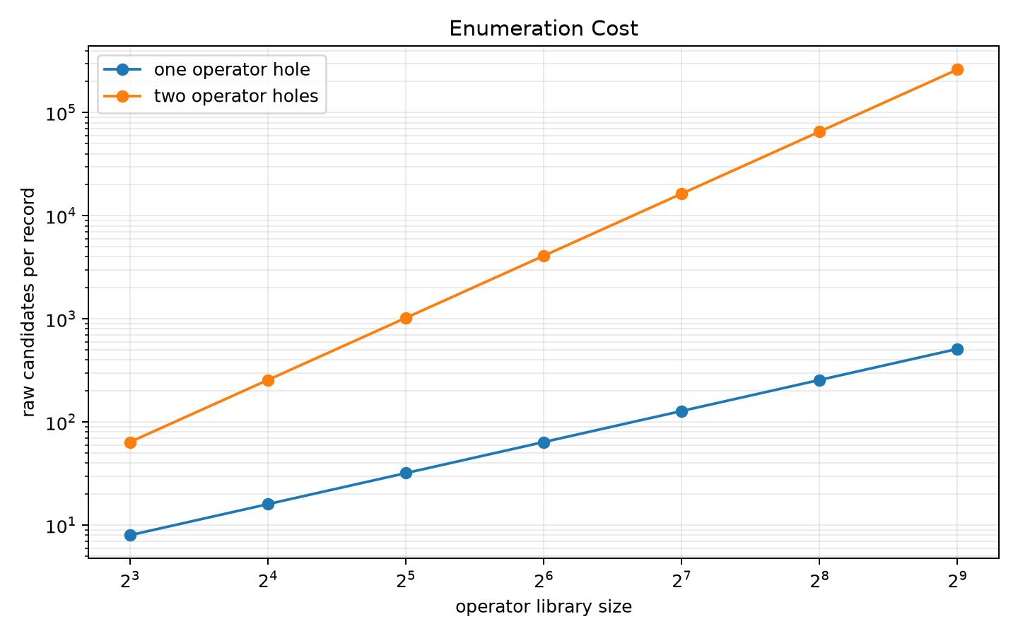Raw candidate cost
