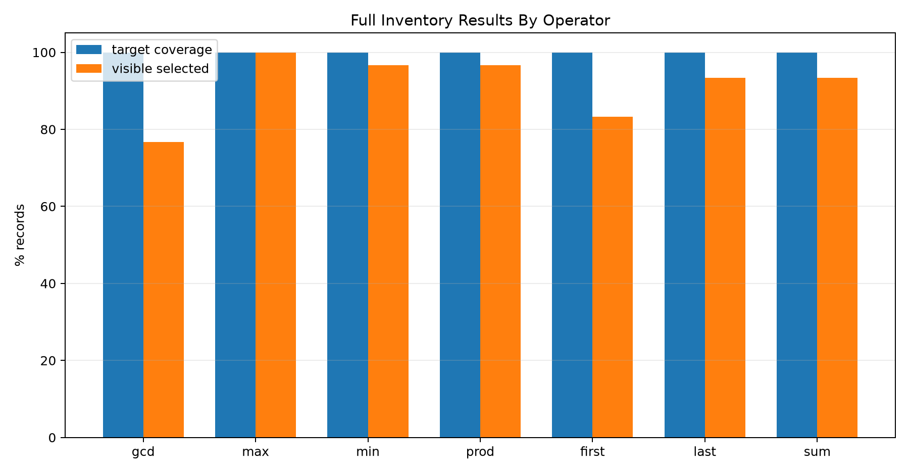 Full inventory by operator
