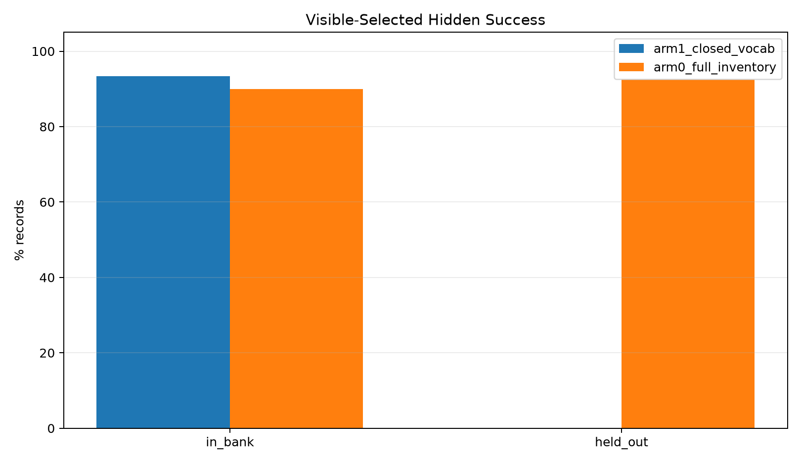 Selected hidden by status