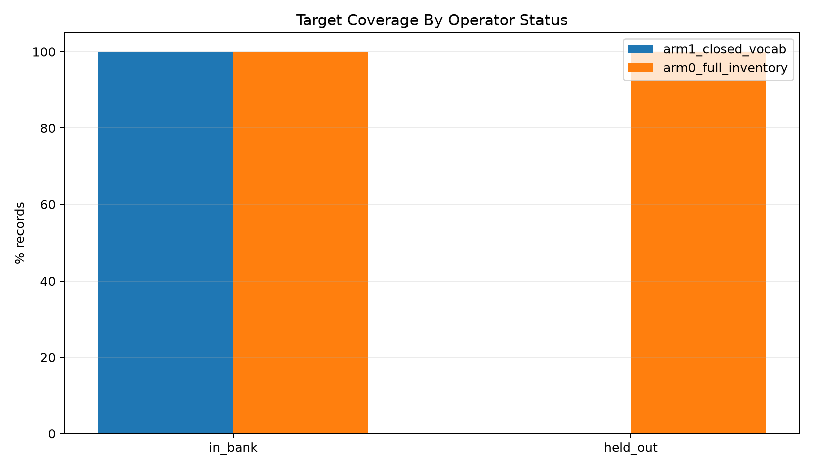 Target coverage by status