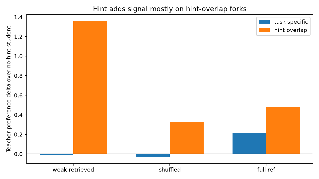 Fork delta over student