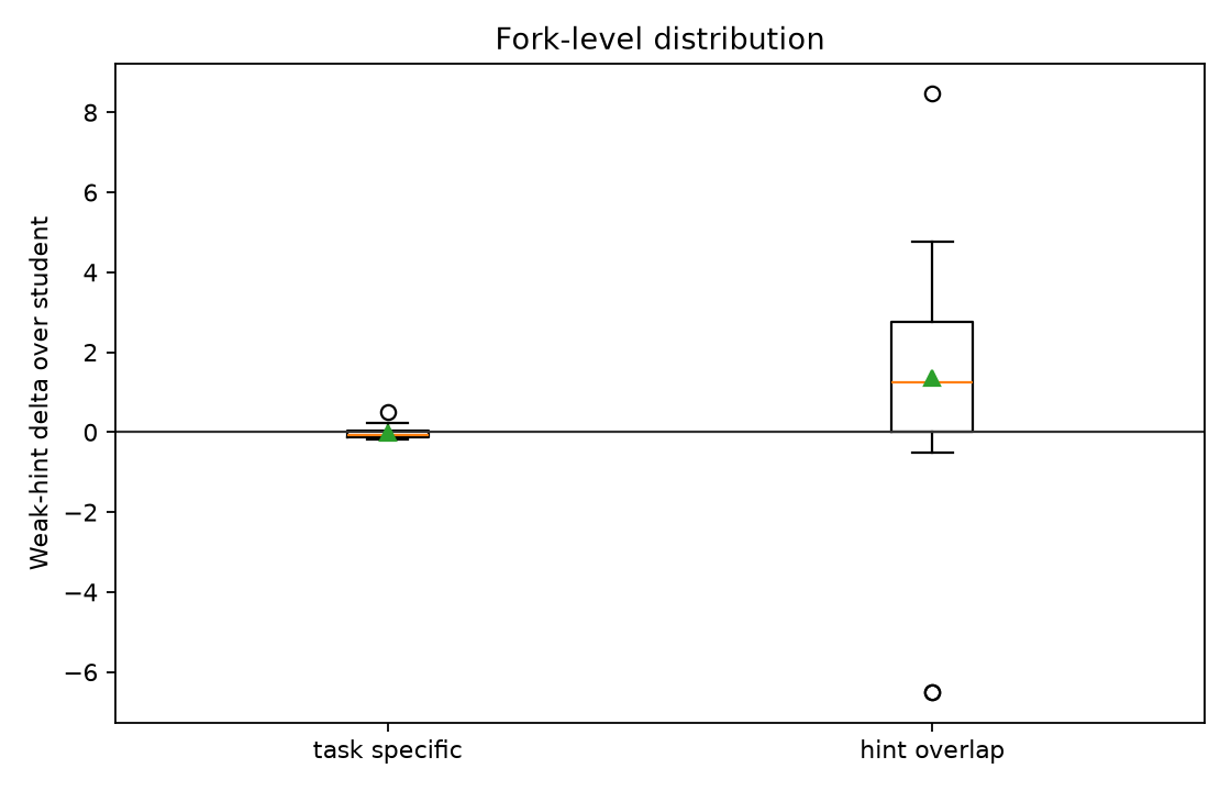 Weak delta distribution