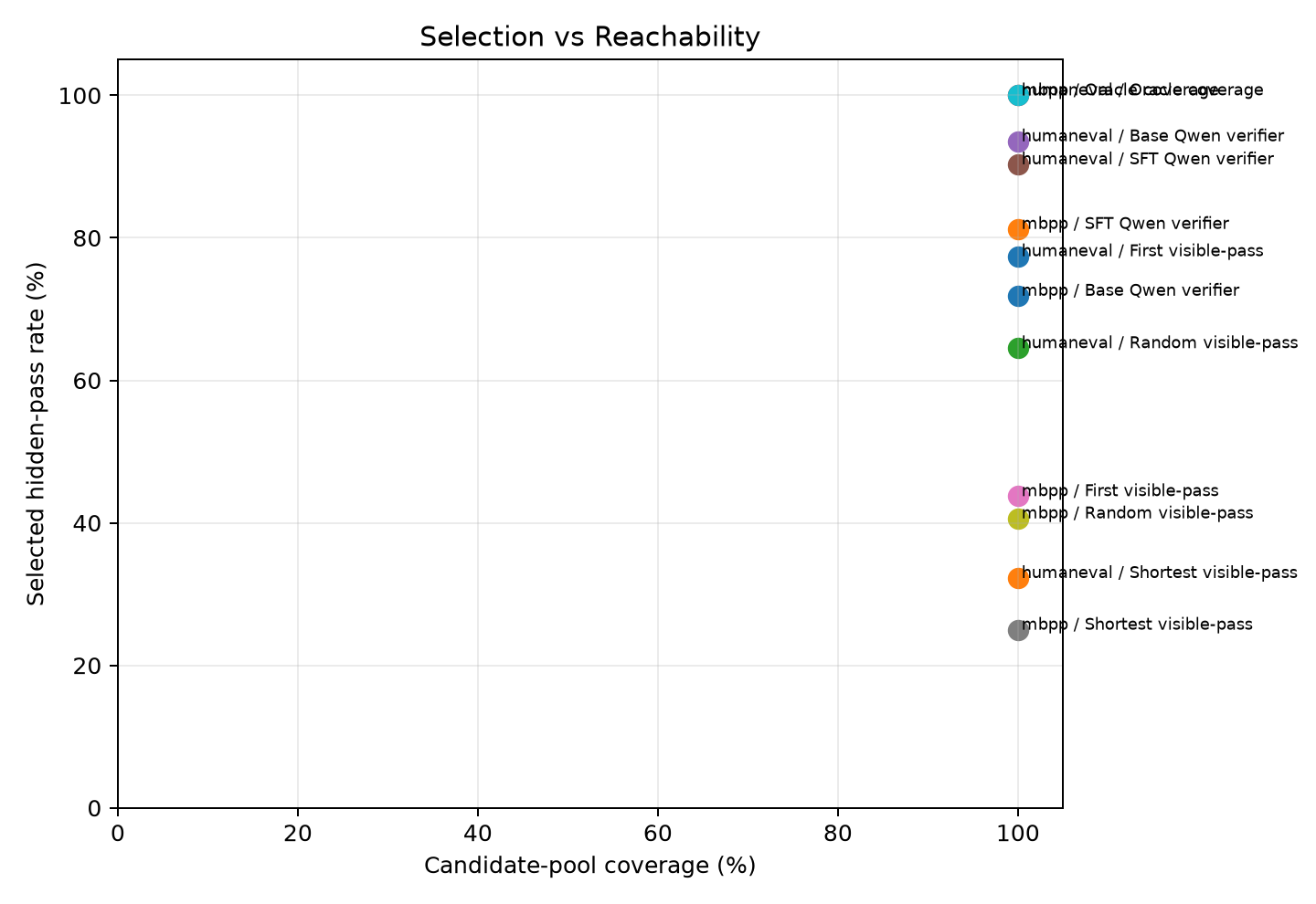 selection vs coverage