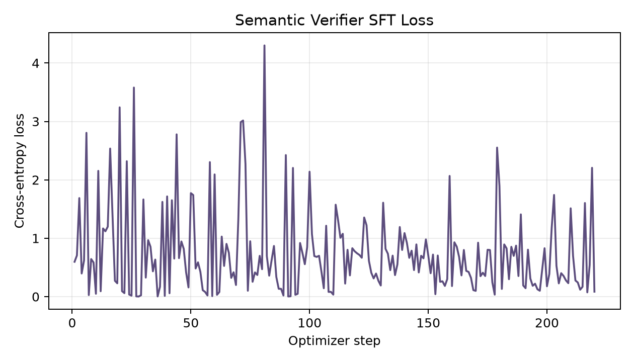 verifier sft loss