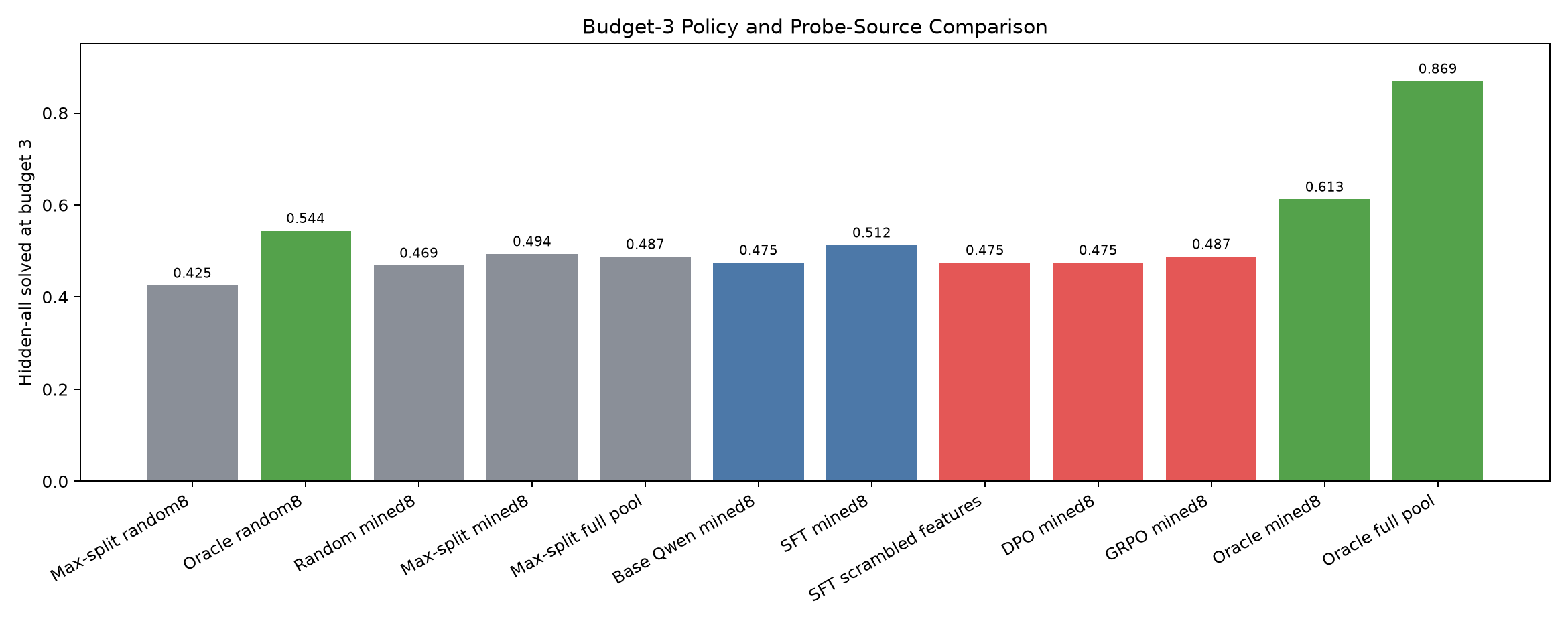 Budget 3 policy bar